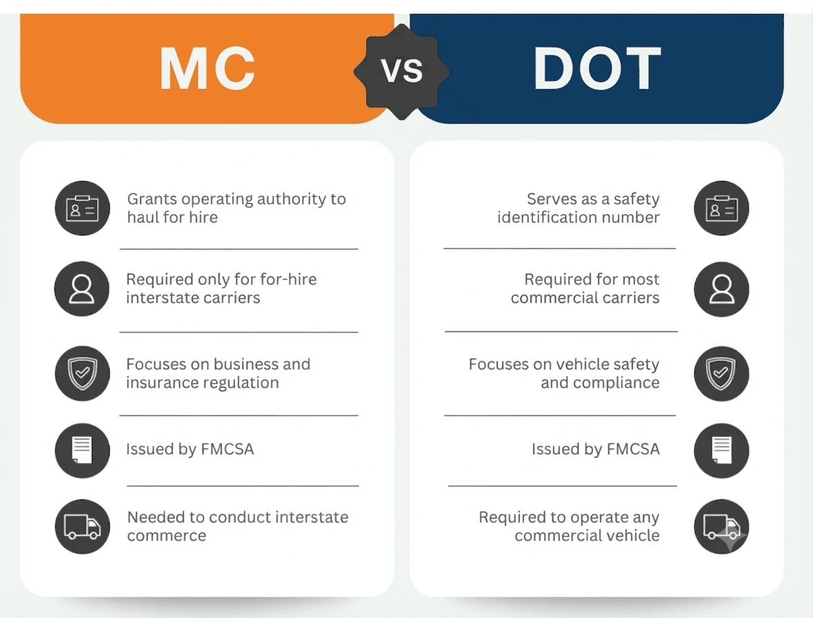 Infographic comparing MC and DOT numbers, featuring an orange header for MC and a dark blue header for DOT, with a "vs" badge in the center and bulleted comparison points below.