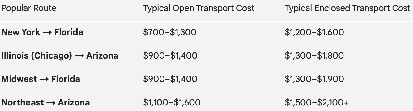 Popular Route Cost Estimates