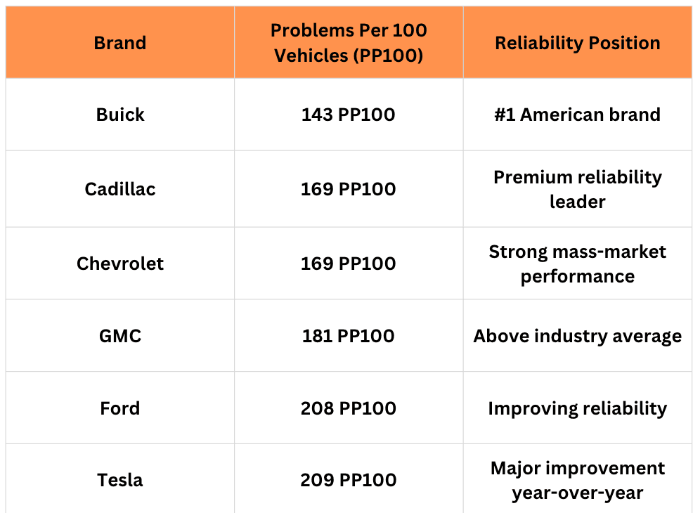 Reliability Comparison By Brand