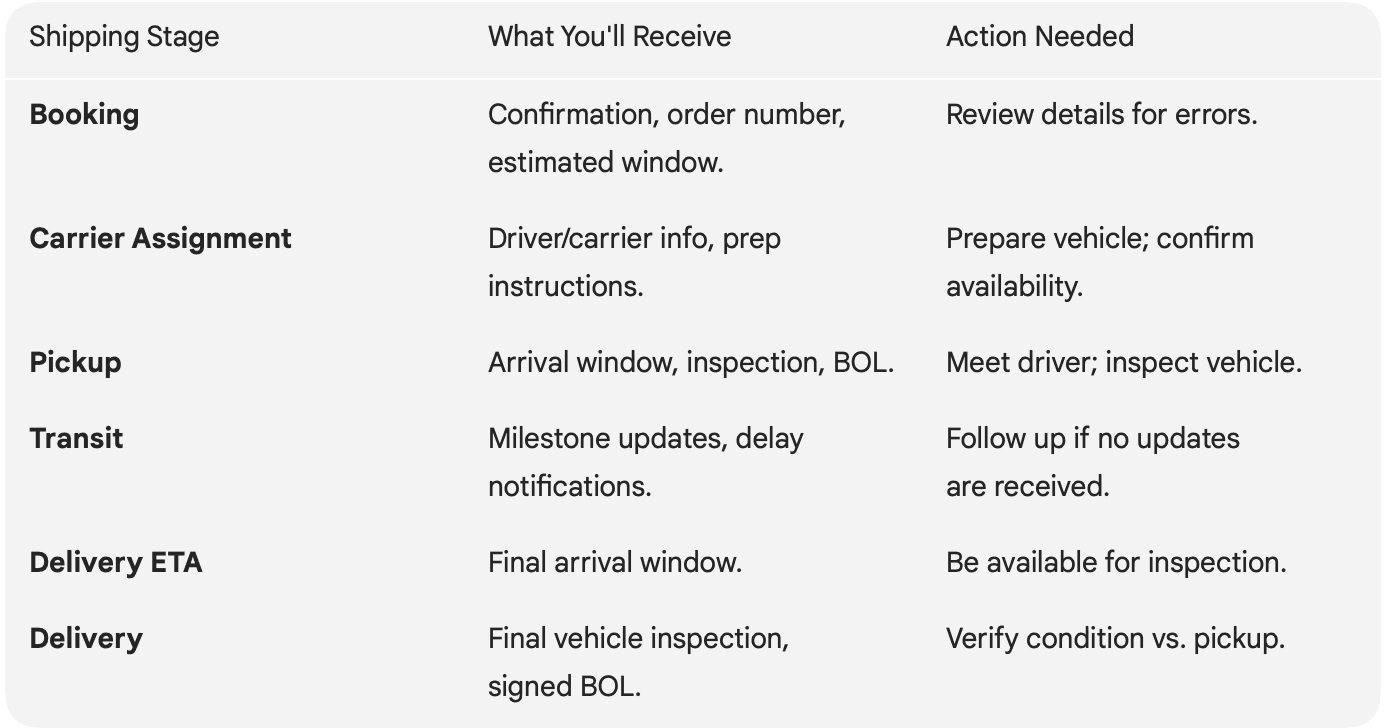 Shipment Process and Communication