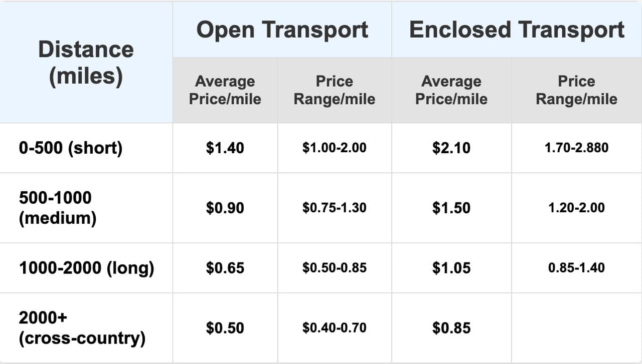 Comparison of open and enclosed car shipping