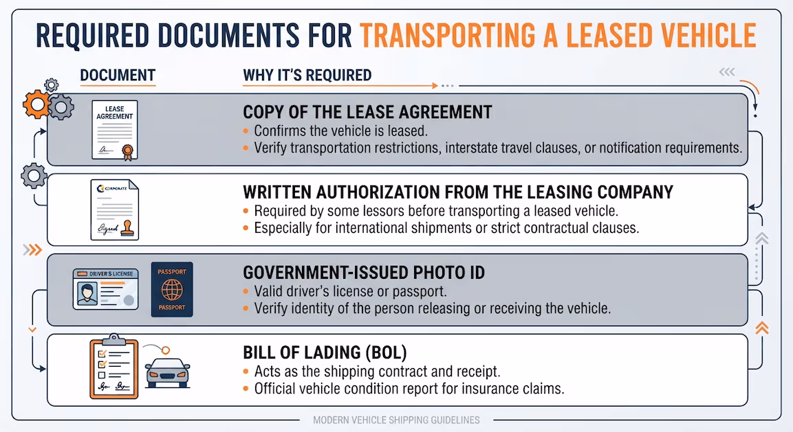 Required Documents Overview