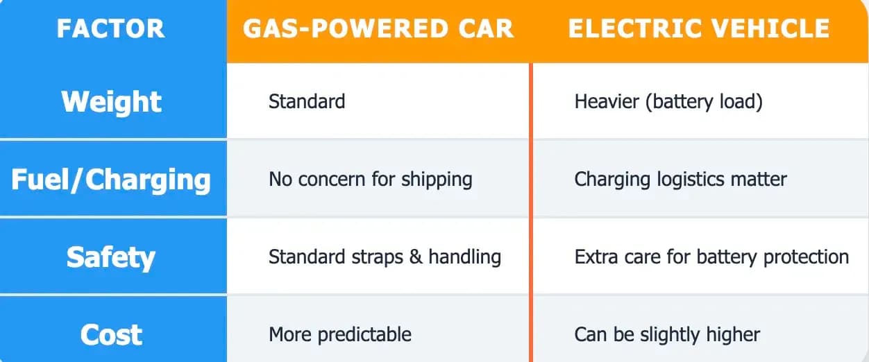 Gas vs. Electric Shipping