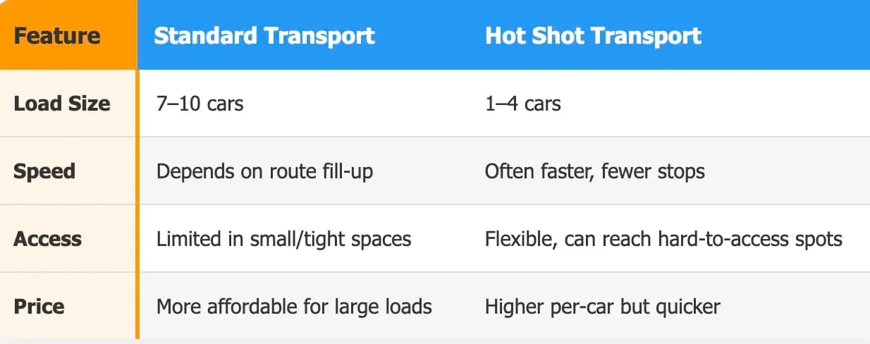 Standart vs Hot Shot Transport