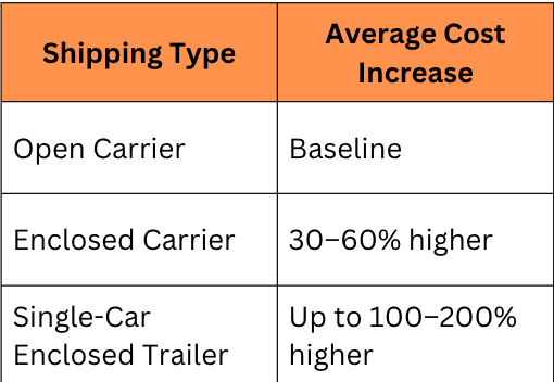 Shipping Cost Comparison by Transport Type