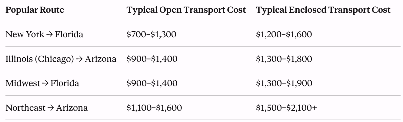 Typical Vehicle Shipping Costs by Popular Route