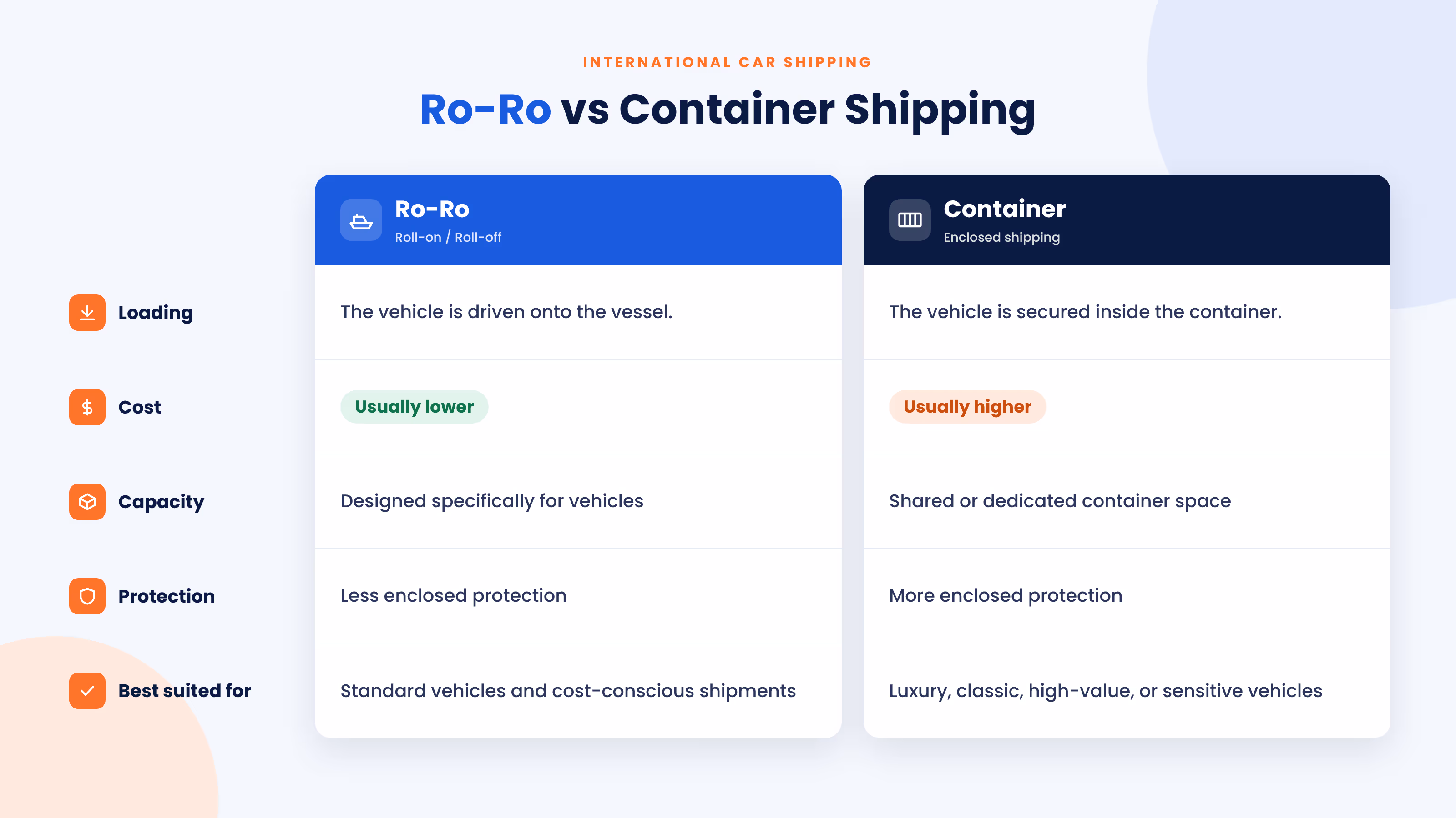 Infographic comparing Ro-Ro and container shipping across loading, cost, capacity, protection, and suitability.